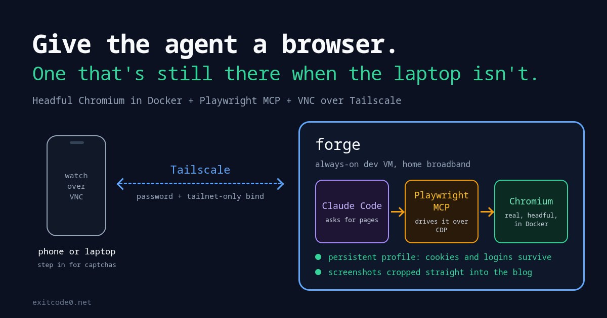 Diagram of a phone watching over VNC via Tailscale while Claude Code drives Playwright MCP and a Chromium container on an always-on dev VM