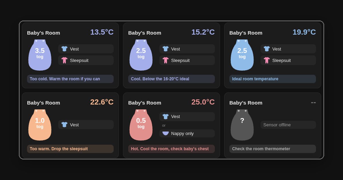 Six Home Assistant cards showing a sleeping bag icon with its tog rating, the clothes to wear under it, and a coloured status line for room temperatures from 13.5°C to 25°C
