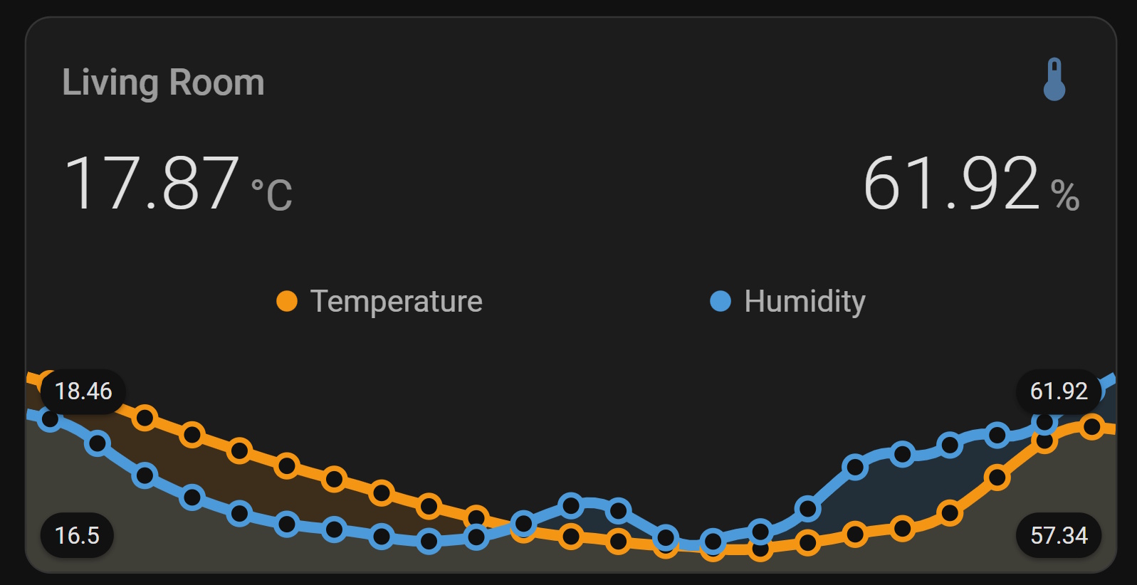 SwitchBot temperature and humidity sensor displayed on a Home Assistant dashboard using mini-graph-card