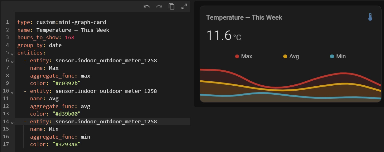Mini-graph-card weekly temperature view with three lines showing daily minimum, average, and maximum values