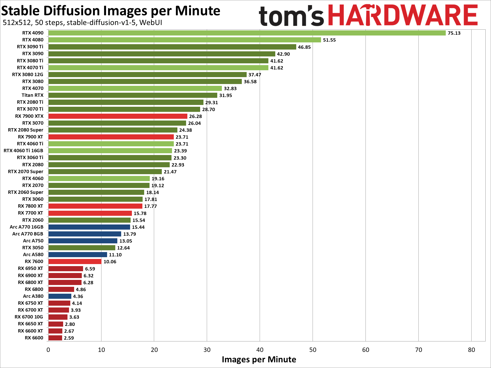 Tom&rsquo;s Hardware Stable Diffusion benchmark article
